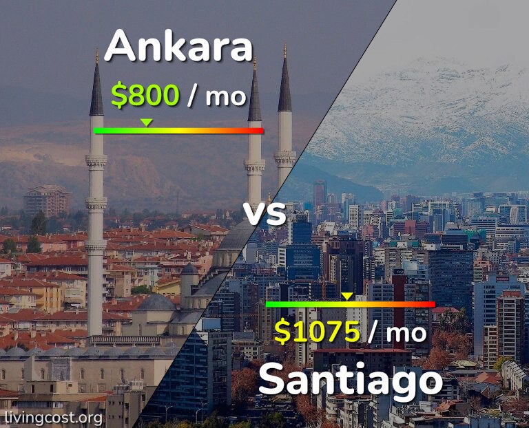 Cost of living in Ankara vs Santiago infographic