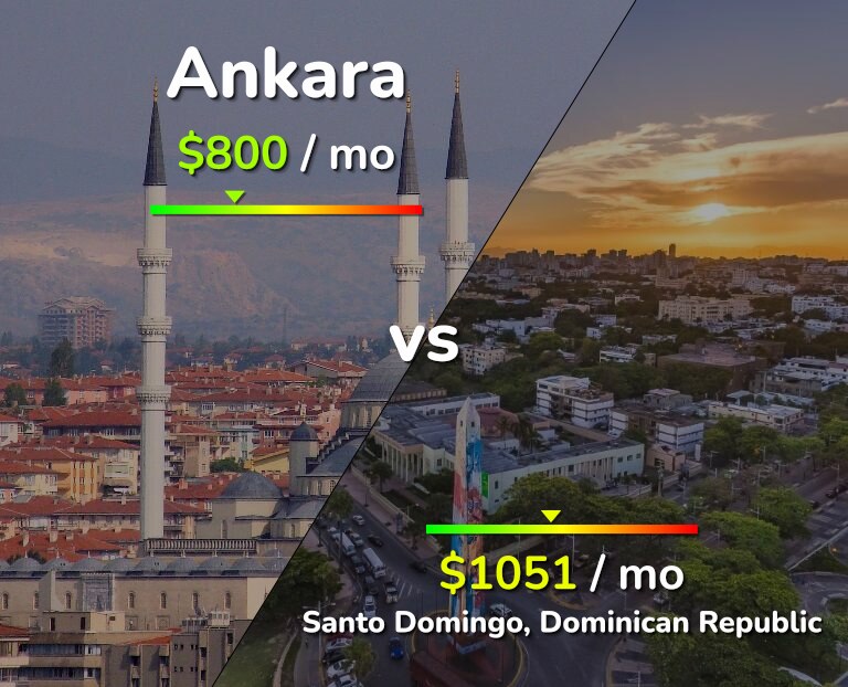 Cost of living in Ankara vs Santo Domingo infographic