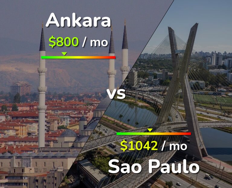 Cost of living in Ankara vs Sao Paulo infographic