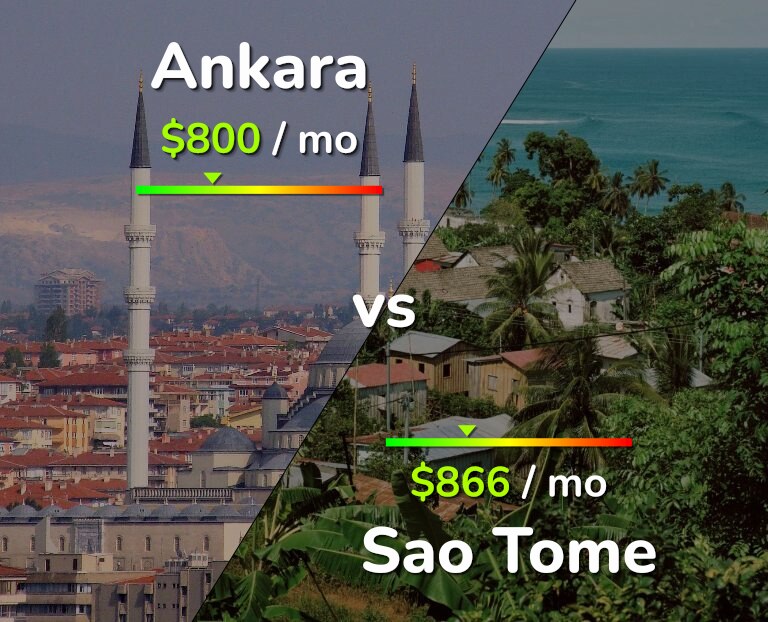 Cost of living in Ankara vs Sao Tome infographic