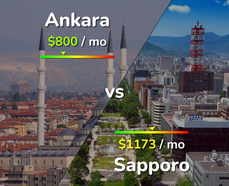 Cost of living in Ankara vs Sapporo infographic