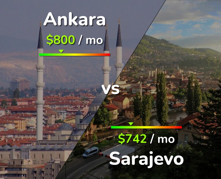 Cost of living in Ankara vs Sarajevo infographic