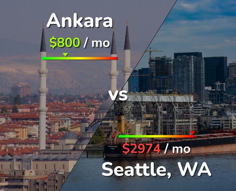 Cost of living in Ankara vs Seattle infographic