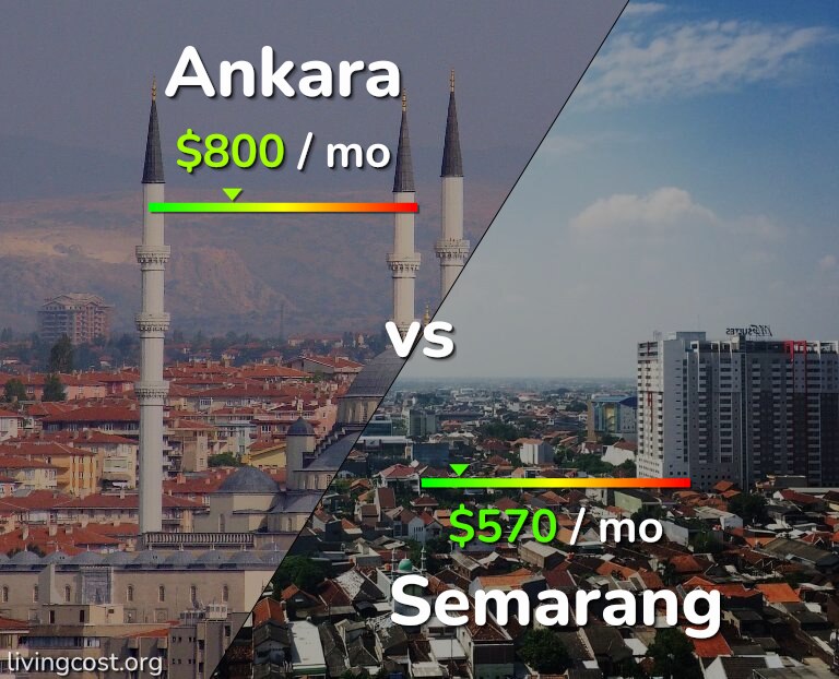 Cost of living in Ankara vs Semarang infographic