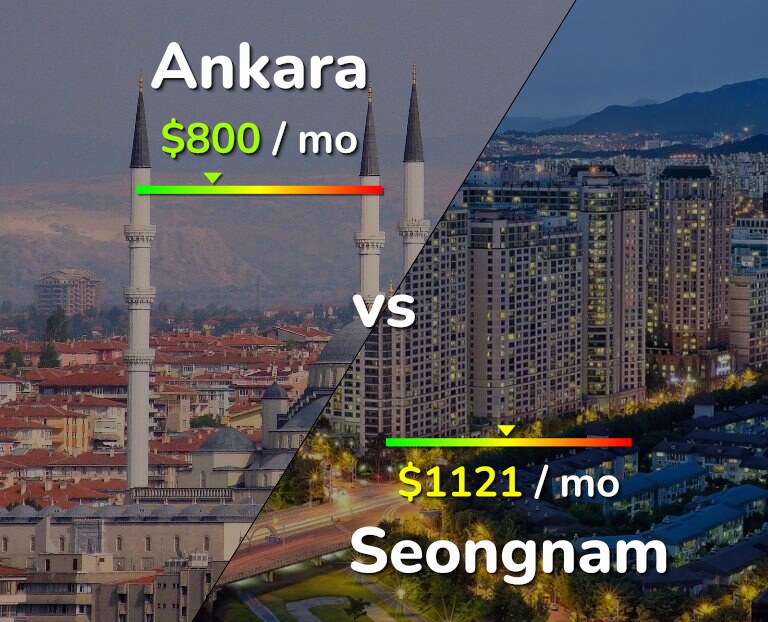 Cost of living in Ankara vs Seongnam infographic