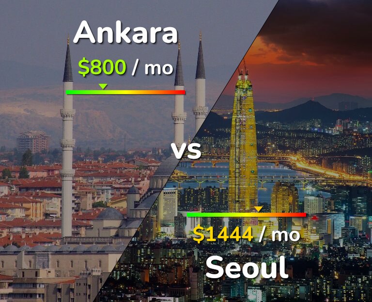 Cost of living in Ankara vs Seoul infographic