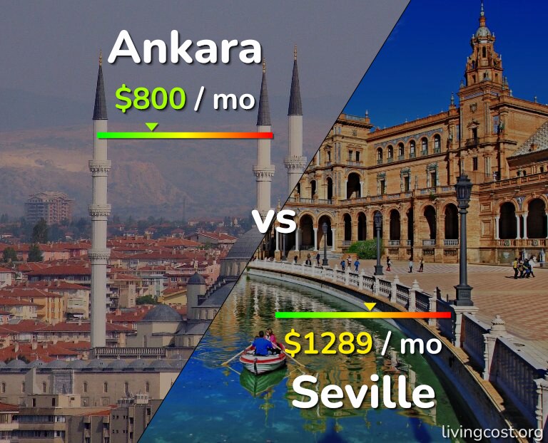 Cost of living in Ankara vs Seville infographic