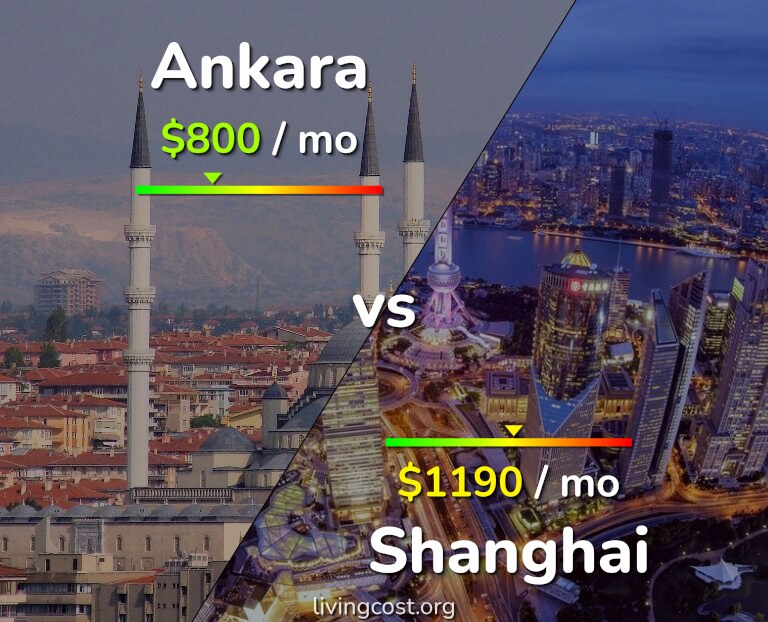 Cost of living in Ankara vs Shanghai infographic