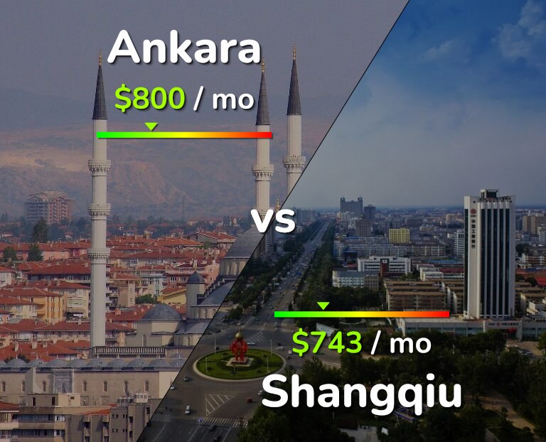 Cost of living in Ankara vs Shangqiu infographic