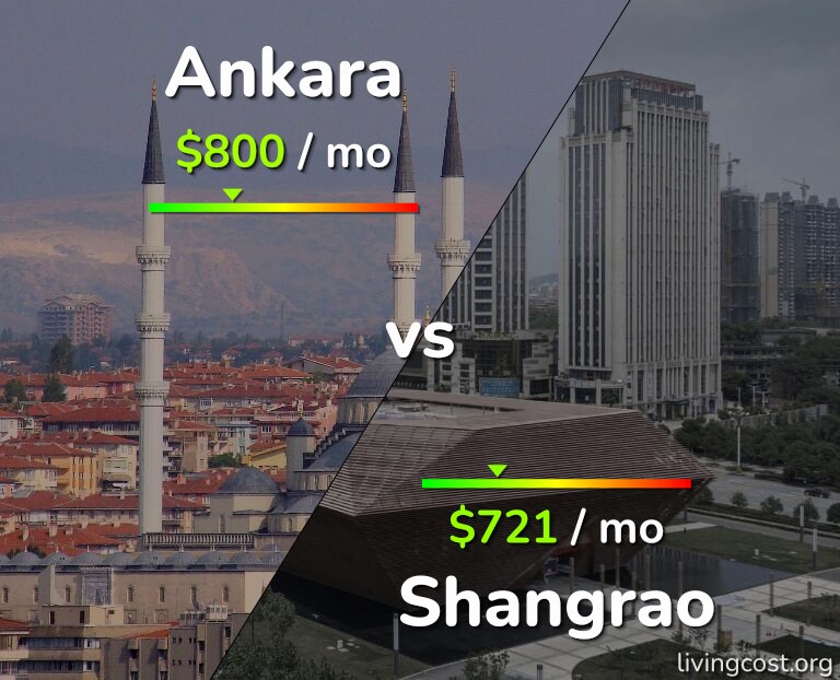 Cost of living in Ankara vs Shangrao infographic