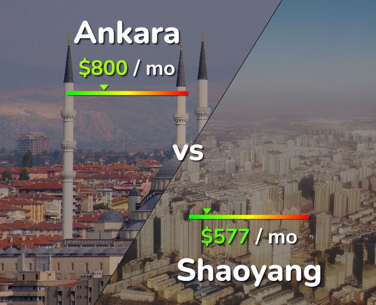 Cost of living in Ankara vs Shaoyang infographic