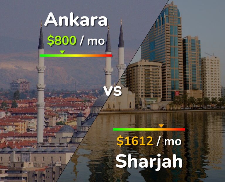 Cost of living in Ankara vs Sharjah infographic