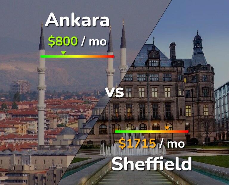 Cost of living in Ankara vs Sheffield infographic