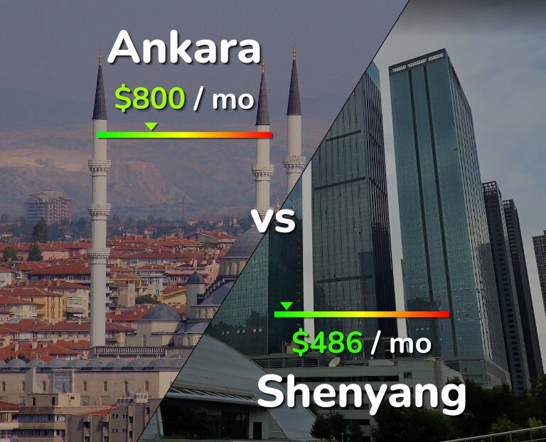 Cost of living in Ankara vs Shenyang infographic
