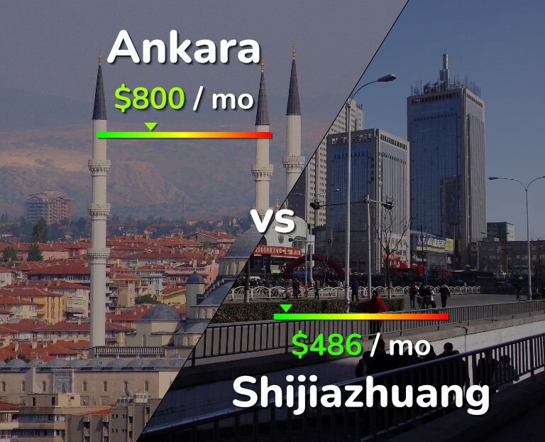 Cost of living in Ankara vs Shijiazhuang infographic
