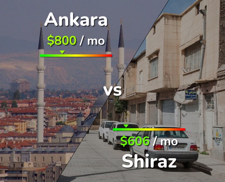 Cost of living in Ankara vs Shiraz infographic