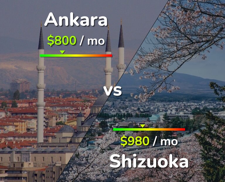 Cost of living in Ankara vs Shizuoka infographic