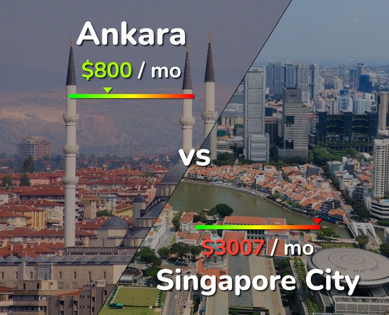 Cost of living in Ankara vs Singapore City infographic