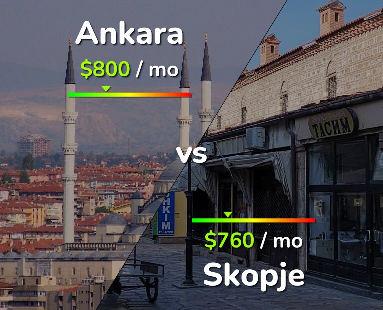 Cost of living in Ankara vs Skopje infographic