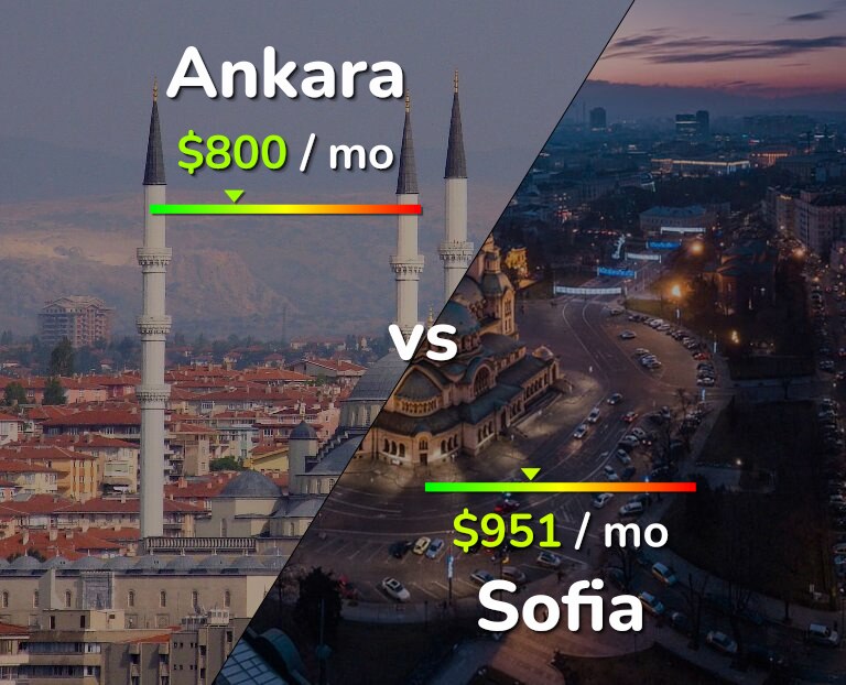 Cost of living in Ankara vs Sofia infographic
