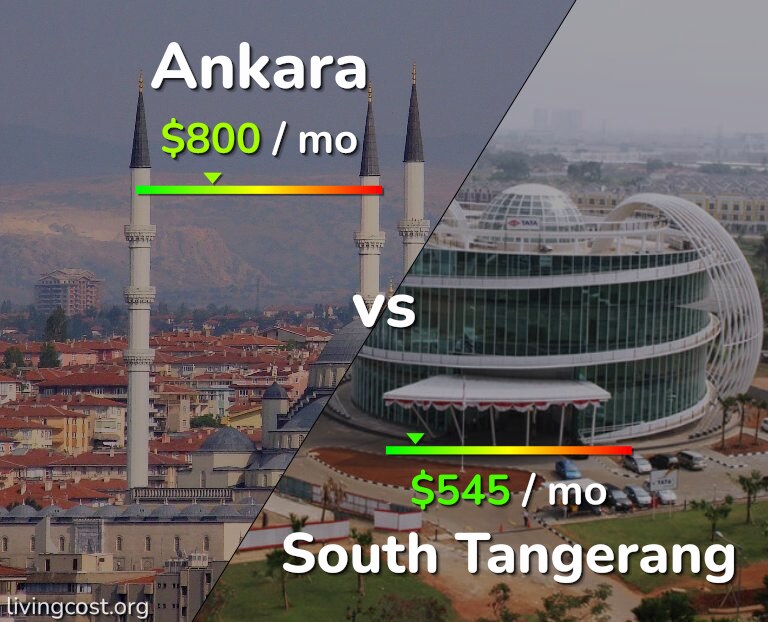 Cost of living in Ankara vs South Tangerang infographic
