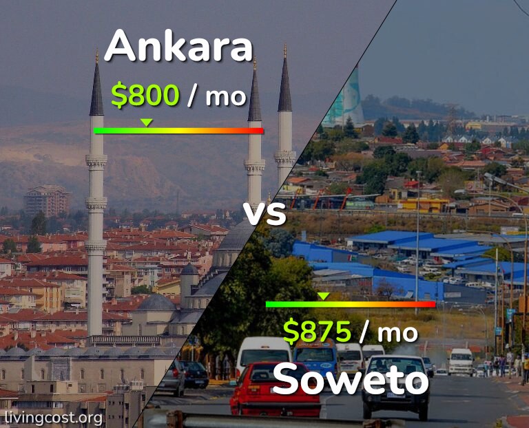 Cost of living in Ankara vs Soweto infographic