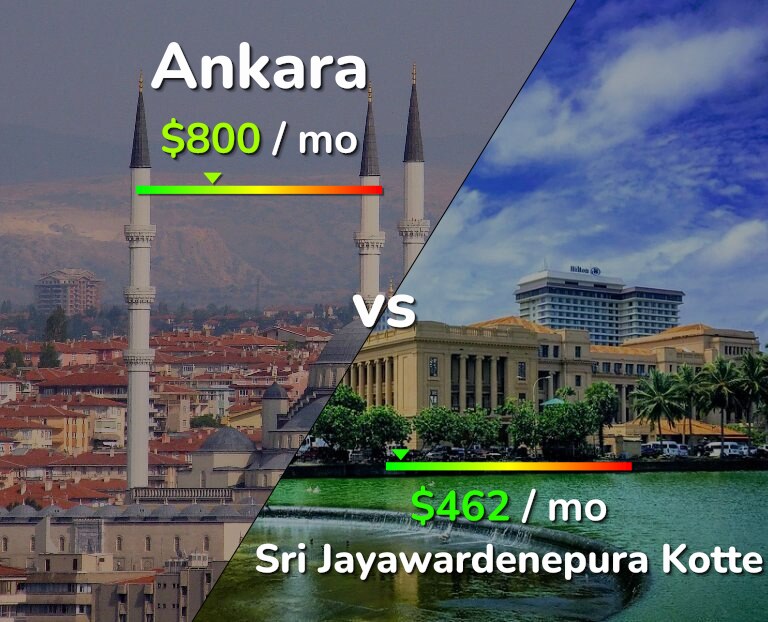Cost of living in Ankara vs Sri Jayawardenepura Kotte infographic