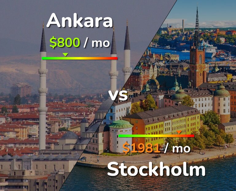 Cost of living in Ankara vs Stockholm infographic
