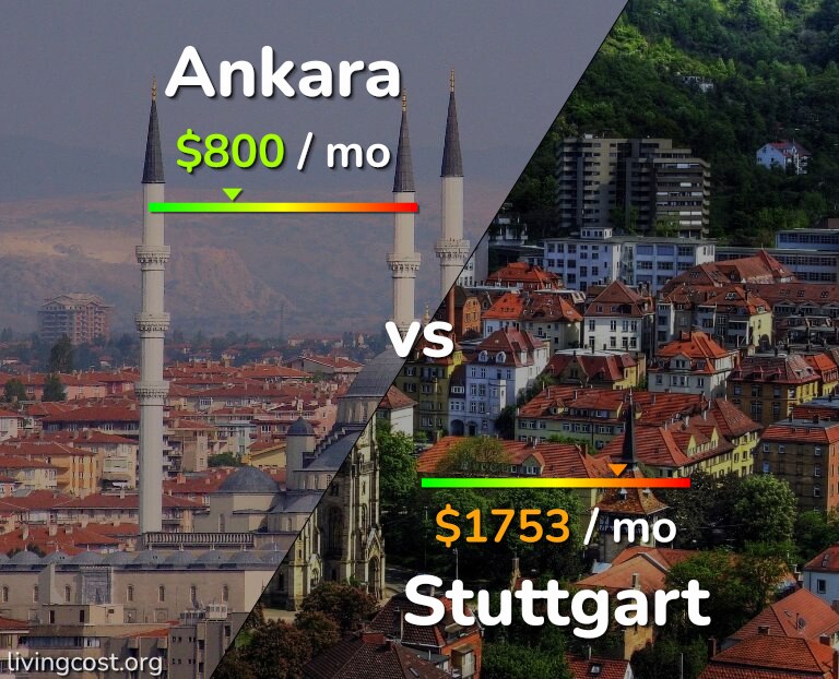 Cost of living in Ankara vs Stuttgart infographic