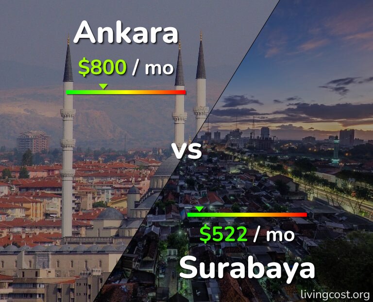 Cost of living in Ankara vs Surabaya infographic