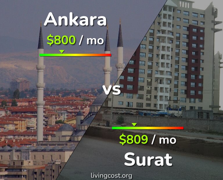 Cost of living in Ankara vs Surat infographic