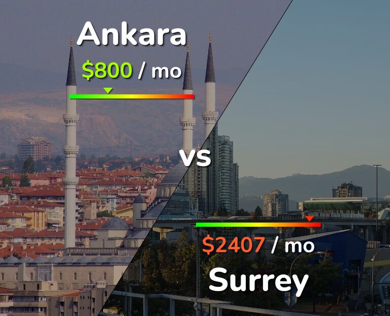 Cost of living in Ankara vs Surrey infographic