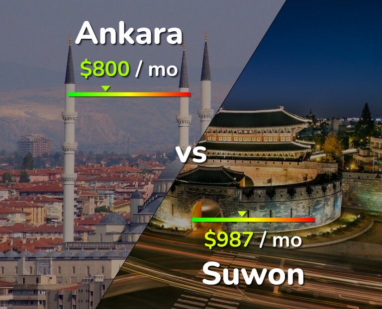 Cost of living in Ankara vs Suwon infographic