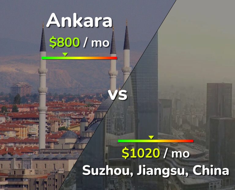 Cost of living in Ankara vs Suzhou infographic
