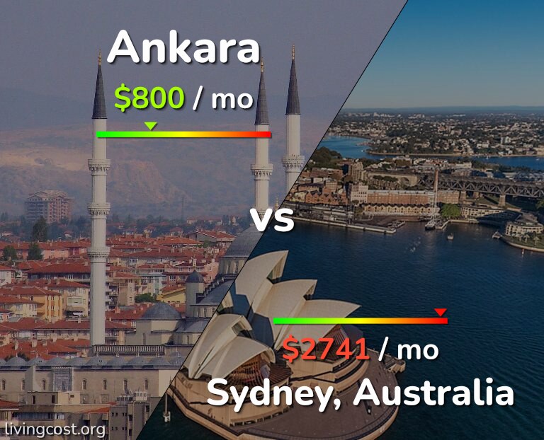 Cost of living in Ankara vs Sydney infographic