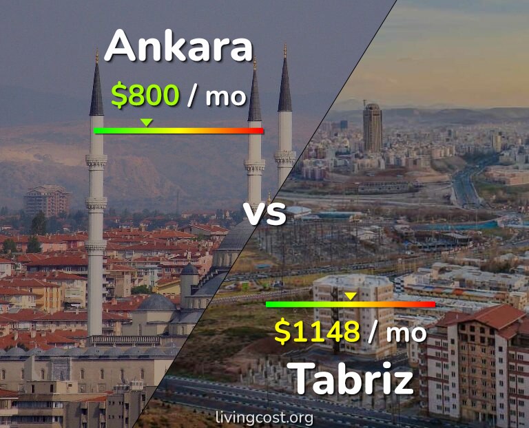 Cost of living in Ankara vs Tabriz infographic
