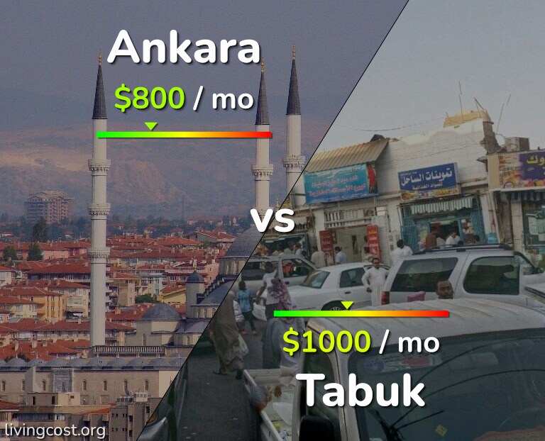 Cost of living in Ankara vs Tabuk infographic