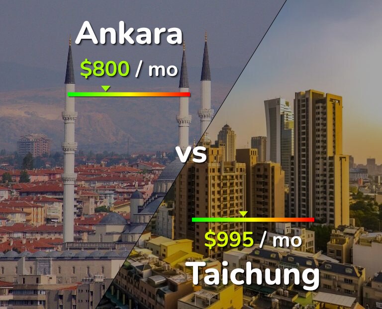Cost of living in Ankara vs Taichung infographic