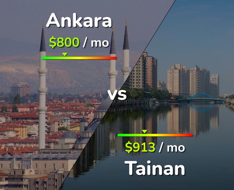 Cost of living in Ankara vs Tainan infographic