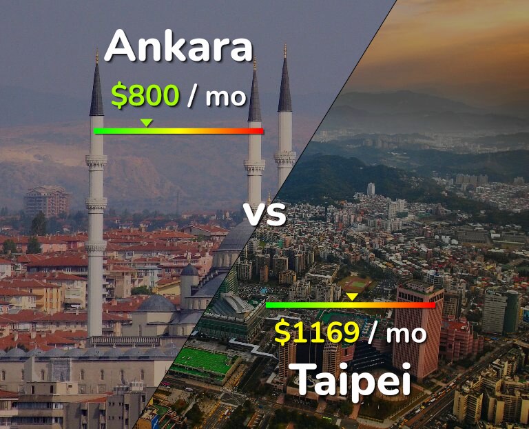 Cost of living in Ankara vs Taipei infographic