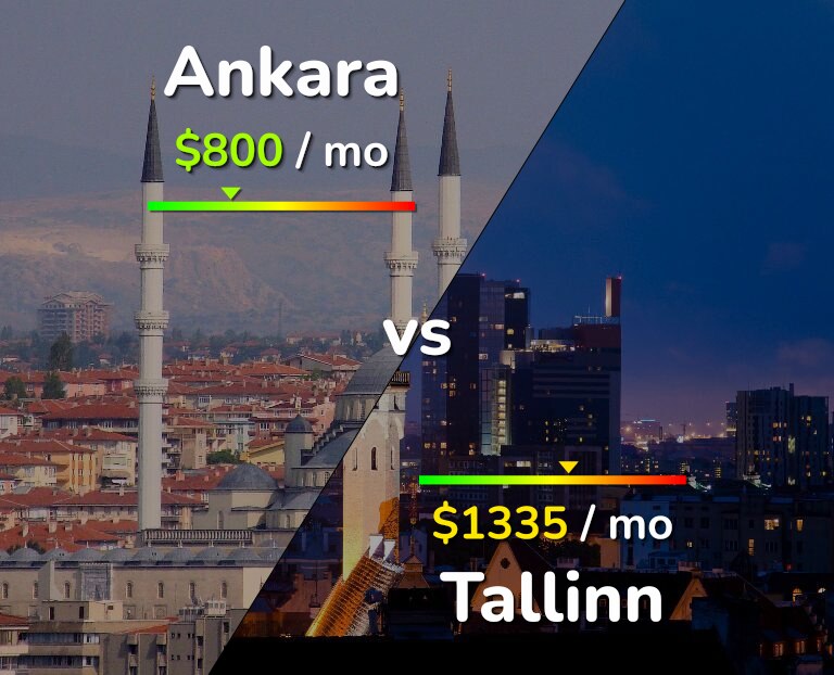 Cost of living in Ankara vs Tallinn infographic