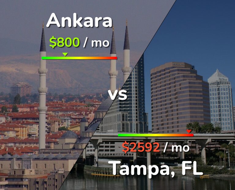 Cost of living in Ankara vs Tampa infographic