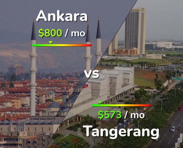 Cost of living in Ankara vs Tangerang infographic