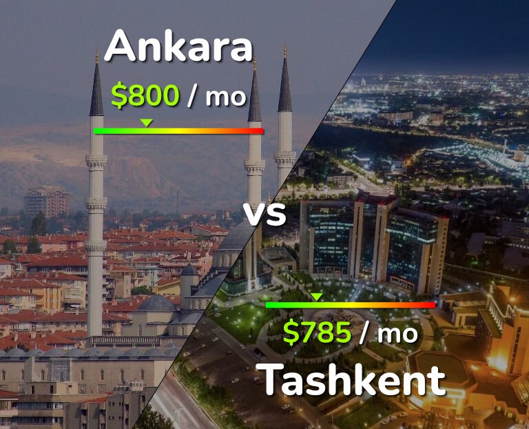 Cost of living in Ankara vs Tashkent infographic