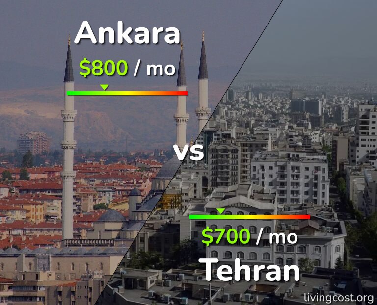 Cost of living in Ankara vs Tehran infographic