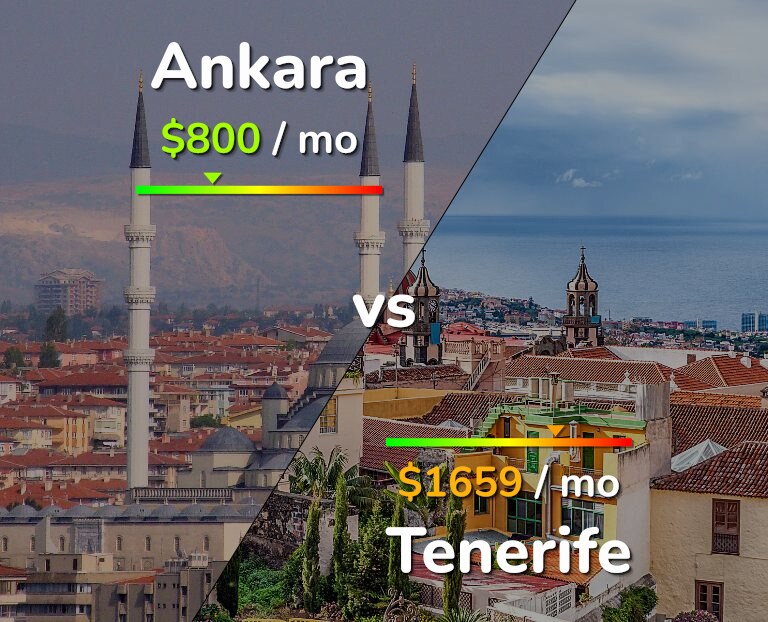 Cost of living in Ankara vs Tenerife infographic