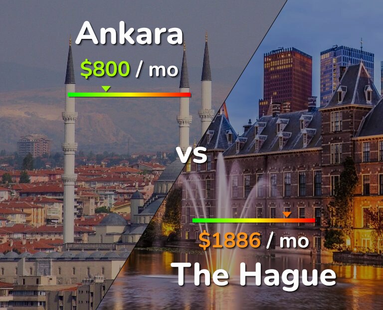 Cost of living in Ankara vs The Hague infographic