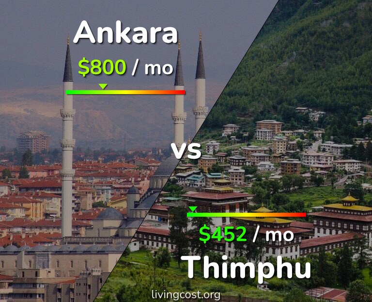 Cost of living in Ankara vs Thimphu infographic
