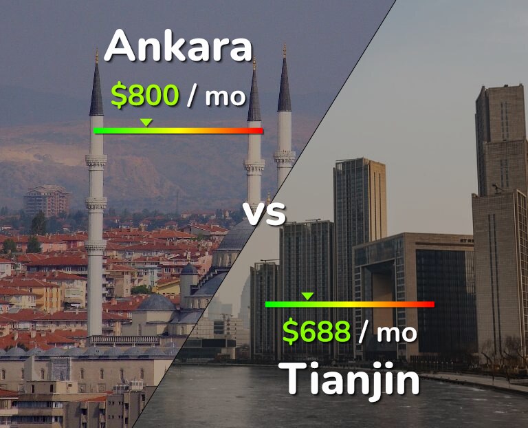 Cost of living in Ankara vs Tianjin infographic