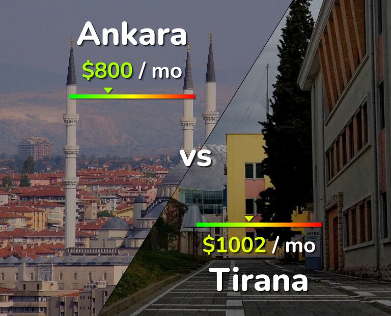 Cost of living in Ankara vs Tirana infographic